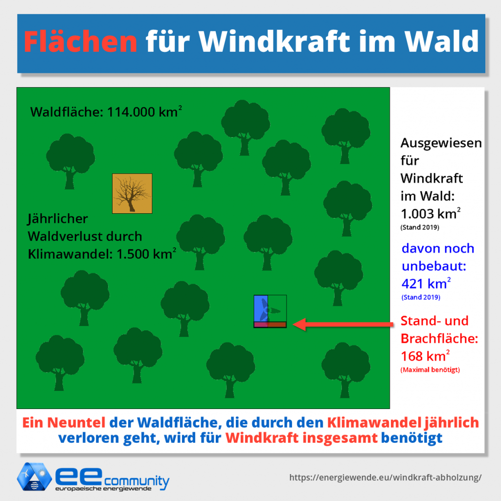 Vergleich Flächenbedarf Windkraft im Wald mit Gesamtbestand in Deutschland