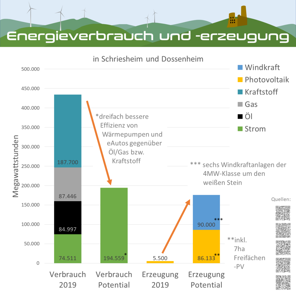 Energieverbrauch und -Erzeugung in Schriesheim und Dossenheim 2019